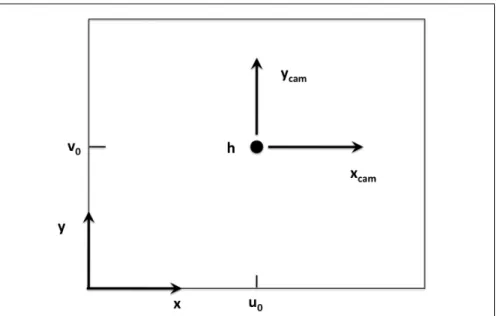 Figure 1.3 Référentiel de l’image et de la caméra ; h(u 0 ,v 0 ) est le point principal