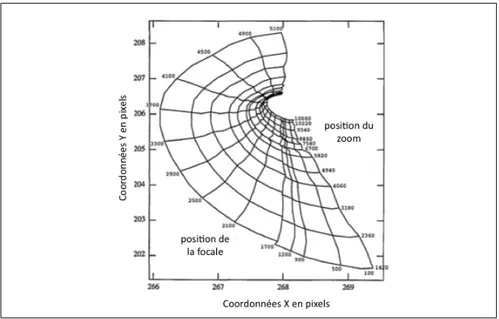 Figure 1.7 Variation du point principal en fonction de la focale et du zoom (Willson and Shafer, 1994)