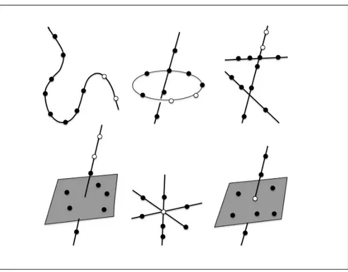 Figure 1.9 Les différentes configurations critiques de points : les cercles pleins représentent les points et les cercles vides, les caméras (Hartley and Zisserman, 2002)