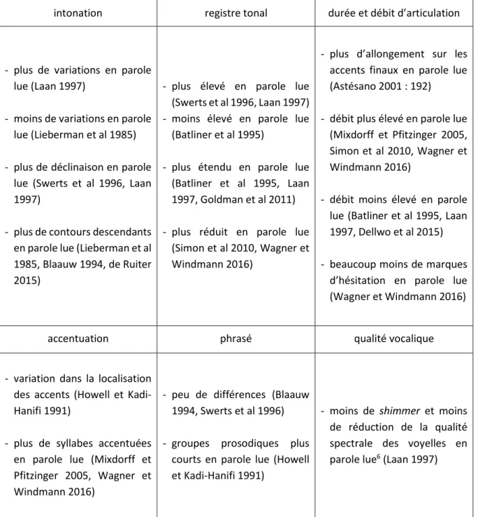Tableau 4. Différences observées entre la parole spontanée et la parole lue selon différents aspects prosodiques