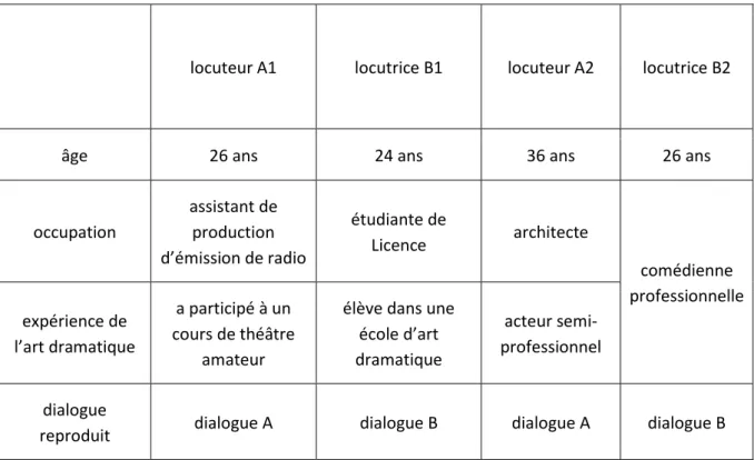 Tableau 6. Informations sur les locuteurs des productions de parole lue et de parole interprétée de l’expérience