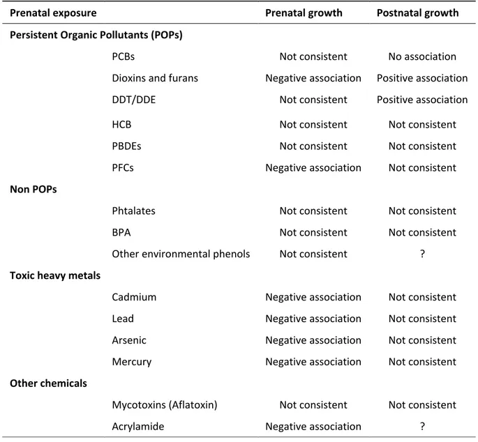 Table 1: Summary of the literature on prenatal exposure to environmental contaminant’s and child growth 