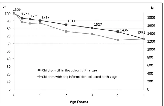 Figure 4: Percent and number of children followed-up from birth to five-six years from (Heude et al., 2015) 