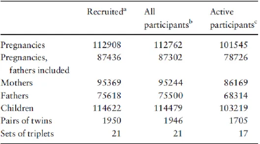 Table 3: Numbers of pregnancies, mothers, fathers and children participating in MoBa from (Magnus et al., 2016) 