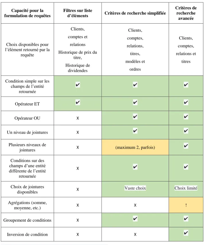Tableau  2.2    Synthèse  des  capacités  offertes  pour  la  formulation  de  requêtes  selon  l’interface  disponible