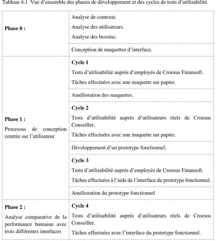Tableau 4.1  Vue d’ensemble des phases de développement et des cycles de tests d’utilisabilité