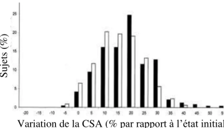 Figure 10. Variation de la masse maigre en réponse à un entraînement en musculation de 10 