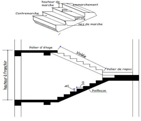 Figure I-1: Principaux termes relatifs à un escalier