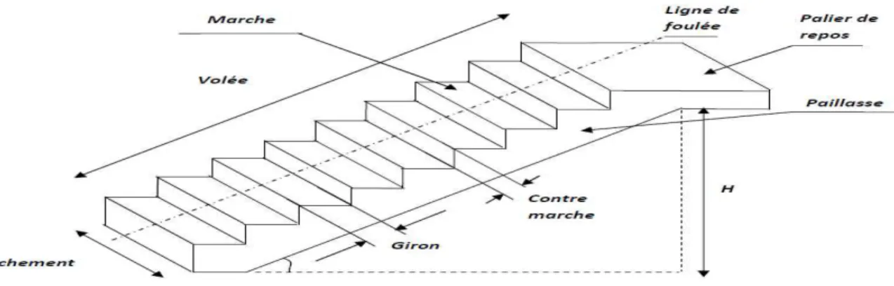 Figure III-1 Schéma d'un escalier