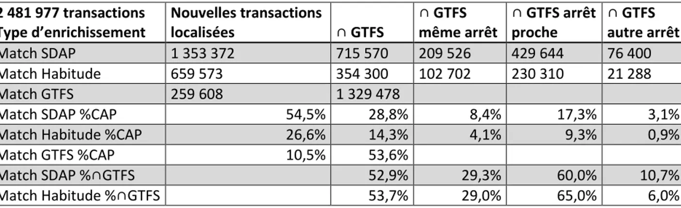 Tableau 2-4 - Tableau récapitulatif des résultats des différents enrichissements avec l'intersection  aux résultats de l'enrichissement GTFS – tiré de (Légaré, 2014) 