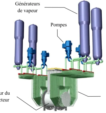 Figure 1.1: Réacteur nucléaire CANDU Cœur du réacteur Générateurs de vapeur  Conduites  d’alimentation Pompes 