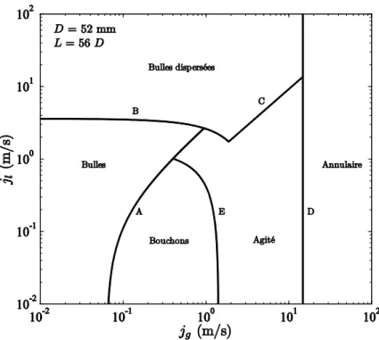 Figure 2.2: Carte d’écoulement vertical basée sur le modèle de Taitel et al. (1980) 