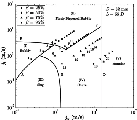 Figure 4.2: Vertical flow regime map from Taitel et al. [7] and conditions studied for the 52 mm  diameter U-bend test section