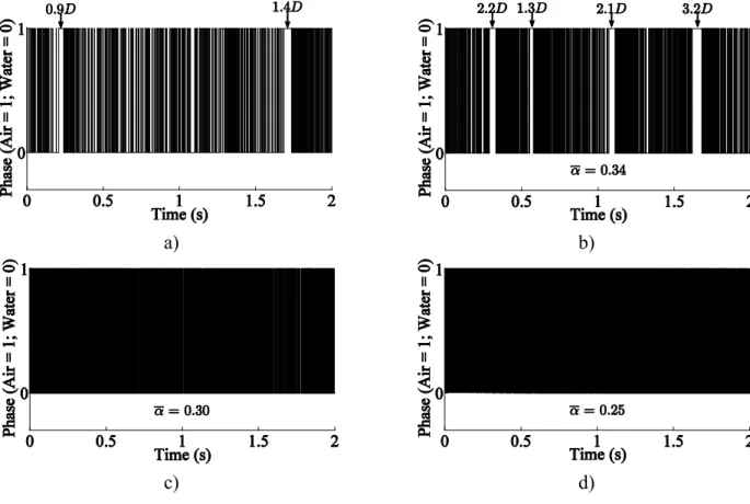 Figure 4.6: Void signal for 25% void fraction: a) Condition 1, b) Condition 2, c) Condition 4, d)  Condition 5