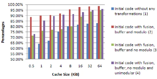 Figure 3.18: DCache hit ratio #CPU=4 