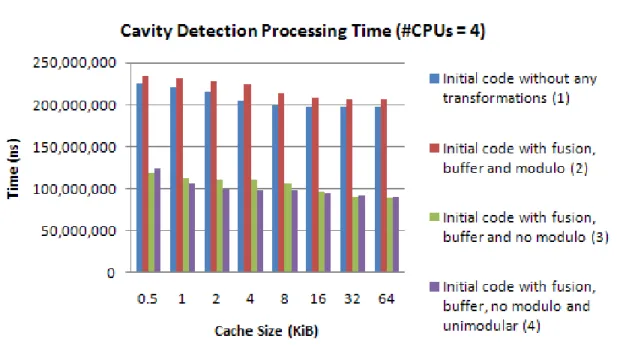 Figure 3.19: Processing time #CPU=4 