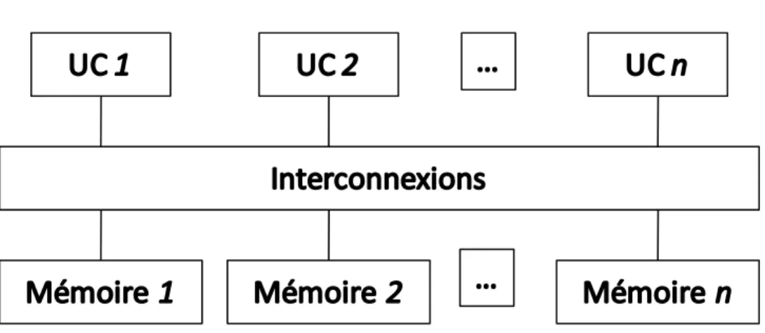 Figure 0.1.1 Architecture générale d’un système multiprocesseur sur puce 