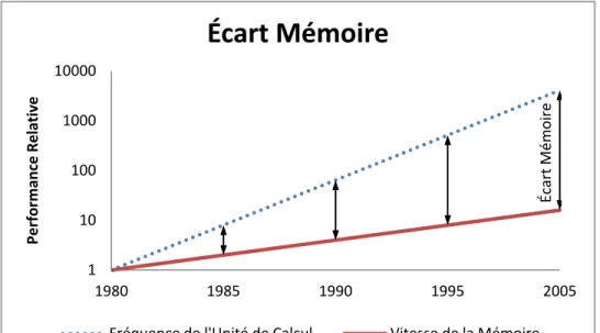 Figure 0.1.2 Écart Mémoire  La conception de logiciel embarqué  