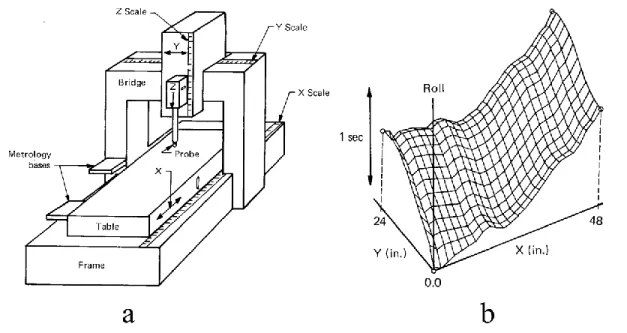 Figure  1-1 a) Schematic of a bridge-type machine b) roll error of the X-table [Hocken, 1980] 