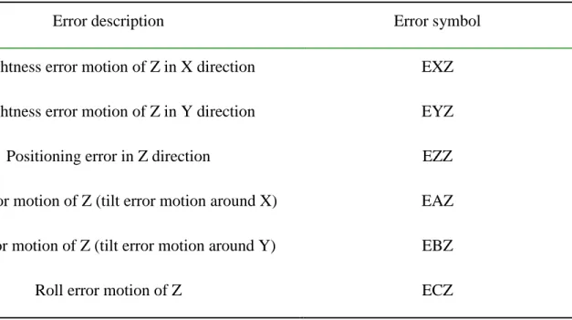 Table  1-1 Error motions of a horizontal Z-axis, notation is according to ISO 230-1 