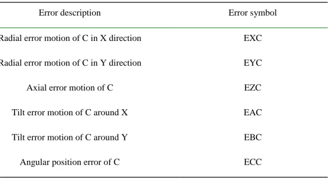 Table  1-2 Error motions of a rotary C-axis, notation is according to ISO 230-1 