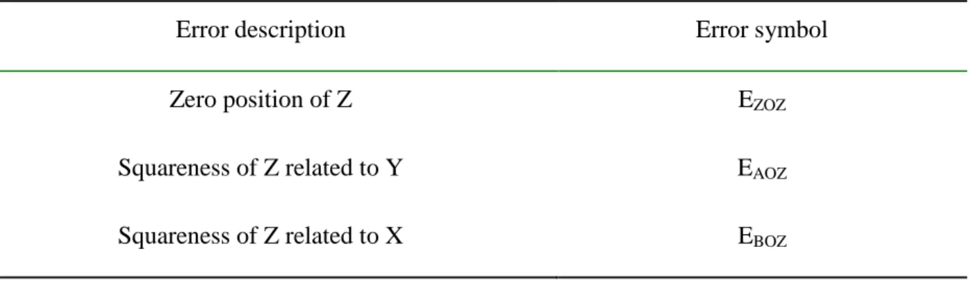 Table  1-3 Link errors of a linear Z-axis, notation is according to ISO 230-1 