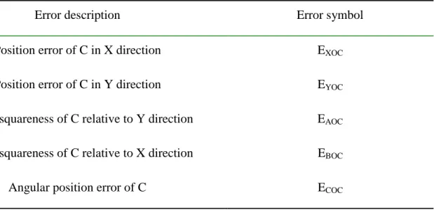 Table  1-4 Link errors of a rotary C-axis, notation is according to ISO 230-1 
