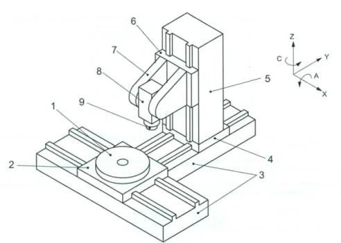Figure  1-7 A five-axis machine tool configuration; 1) rotary C-axis 2) X-axis 3) bed 4) Y-axis 5)  column 6) Z-axis 7) yoke 8) A-axis 9) Spindle [ISO230-1, 2012] 