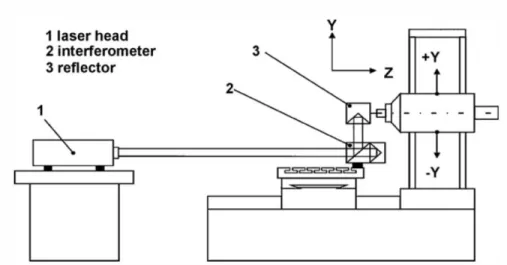 Figure  1-8 Laser interferometer for the measurement of Y-axis positioning error [Schwenke et al.,  2008] 
