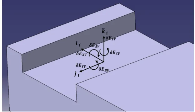 Figure  4-3 Coordinate system and error components on the machined slot 