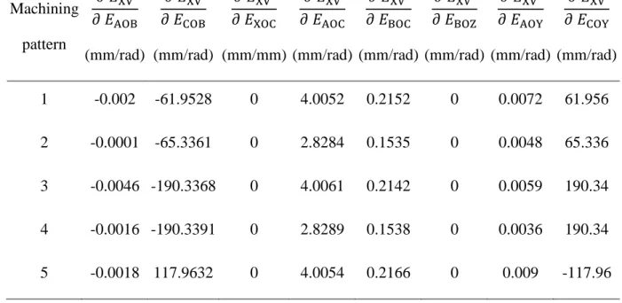 Table  4-2 The sensitivity of the mismatch depth in the x direction (     ) to the link errors 