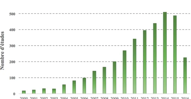 Figure 5 : Evolution du nombre d’études d’imagerie publiées entre 2000 et 2016. 