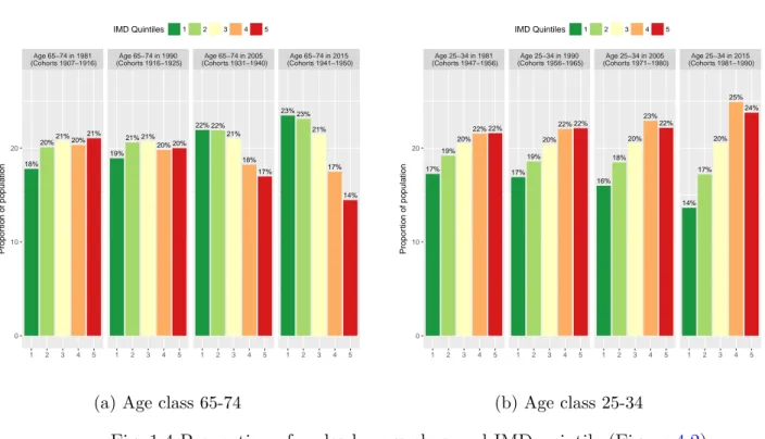 Fig. 1.4 Proportion of males by age class and IMD quintile (Figure 4.2 )