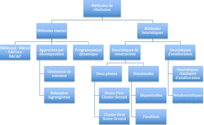 Figure 2.2 Classification des méthodes de résolution pour les problèmes de tournées de véhicules, adaptée de [2]