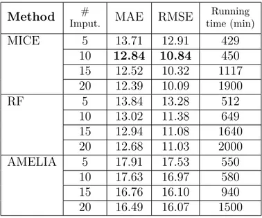 Table 4.2 reports the prediction errors of the trained LSTM on the testing set, based on the RMSE and MAE metrics, using the three different imputation methods and a variable number of imputations (i.e., 5, 10, 15, 20)