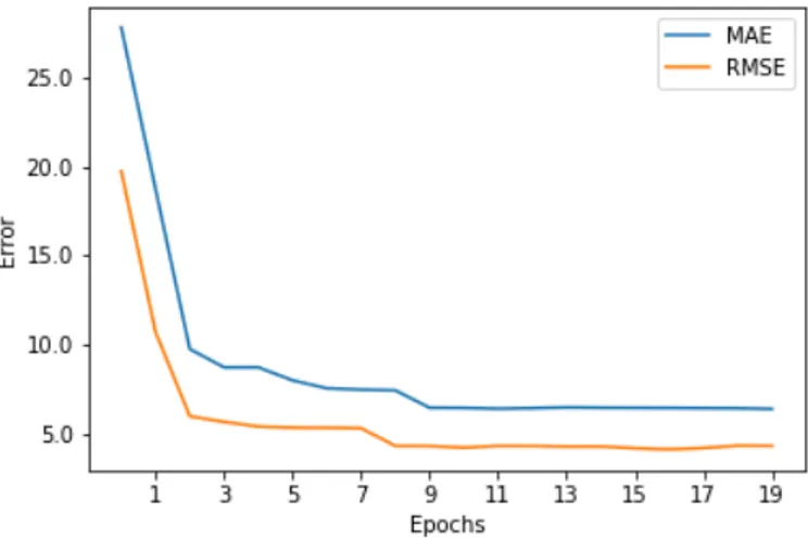 Figure 4.11 Evolution of MAE and RMSE during the training phase