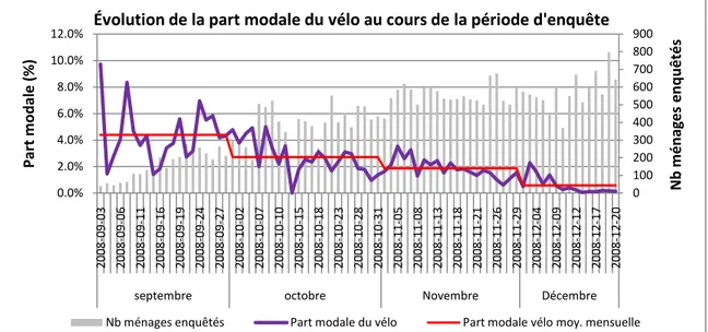 Figure 4-16 : Évolution de la part modale pour le vélo au cours de la période d’enquête 