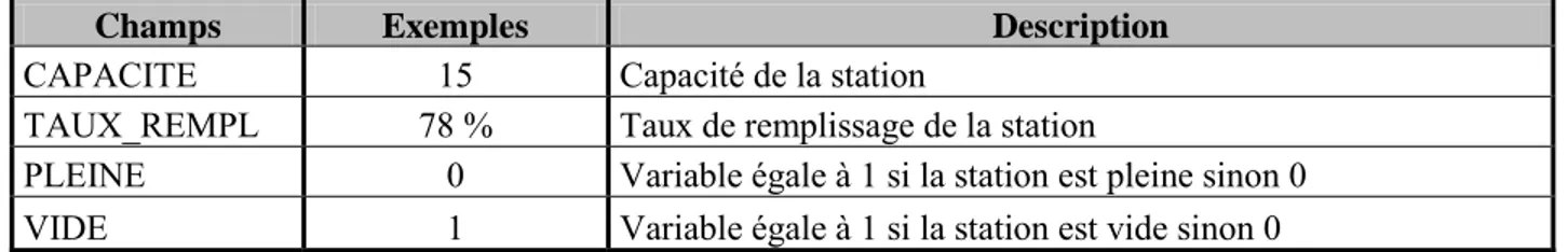 Tableau 3-4 : Description des champs dérivés de la table de données de l'état des stations 