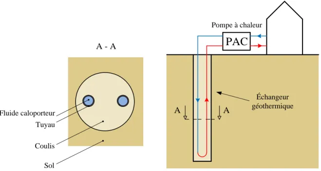 Figure 0-1: Représentation schématique d'un système de pompe à chaleur géothermique Le  dimensionnement  de  l’échangeur  géothermique  est  l’un  des  principaux  enjeux  de  la  conception d’un tel système