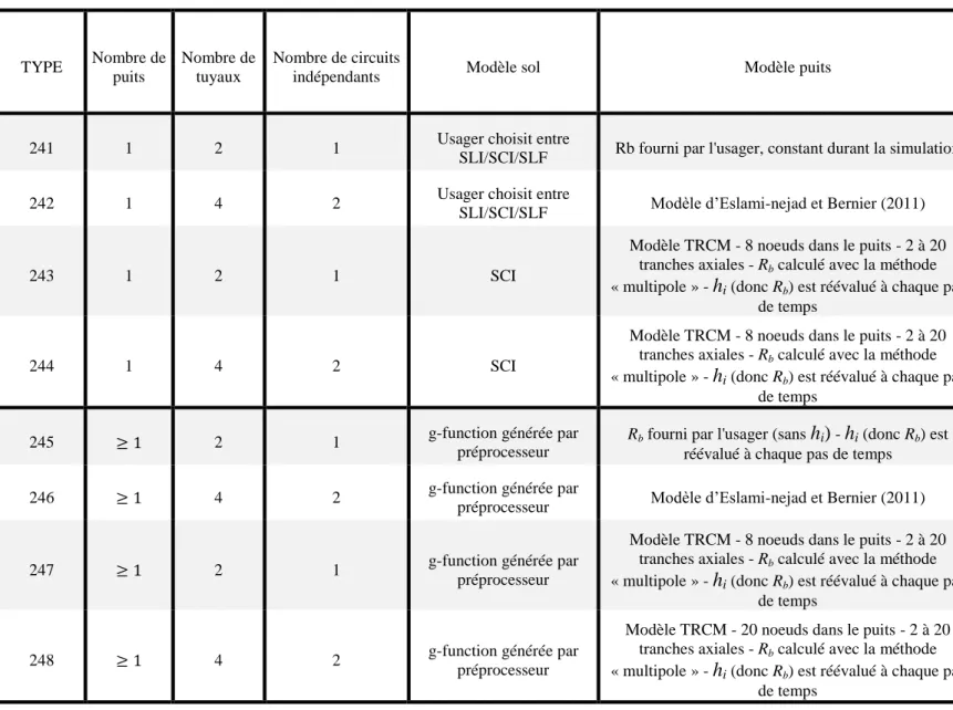 Tableau 0-1: Tableau récapitulatif de la suite évolutive TRNSYS  TYPE  Nombre de  puits  Nombre de tuyaux  Nombre de circuits 