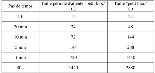 Tableau 1-2: Modification à apporter aux paramètres d’agrégations de Liu (2005) en fonction du  pas de temps de la simulation 