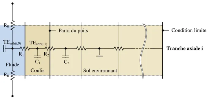 Figure 1-20: Représentation schématique du transfert de chaleur radial dans le modèle EWS  (Wetter &amp; Huber, 1997) 