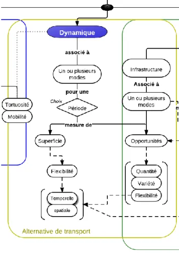 Figure 10. Schéma de classification des indicateurs,  pour les objets de type dynamique 