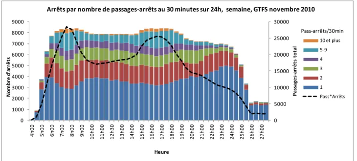 Figure 21.  Arrêts par nombre de passages-arrêts aux 30 minutes sur 24h et cumul des passages-arrêts 