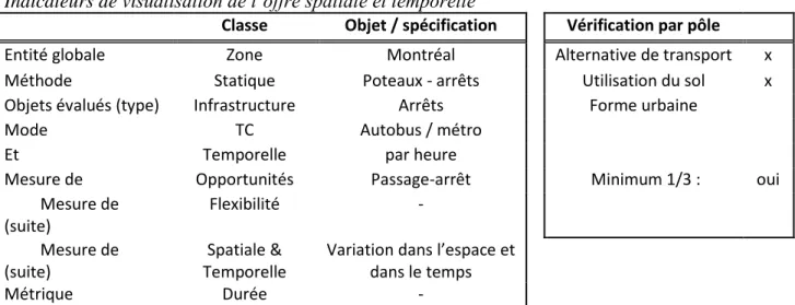 Tableau 7. Classification des indicateurs de visualisation de l’offre spatiale et temporelle 