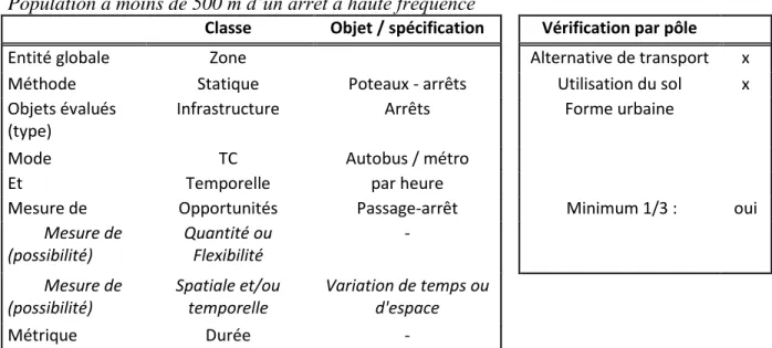 Tableau 11. Classification de l’indicateur de population à moins de 500 m d'un arrêt haute fréquence 