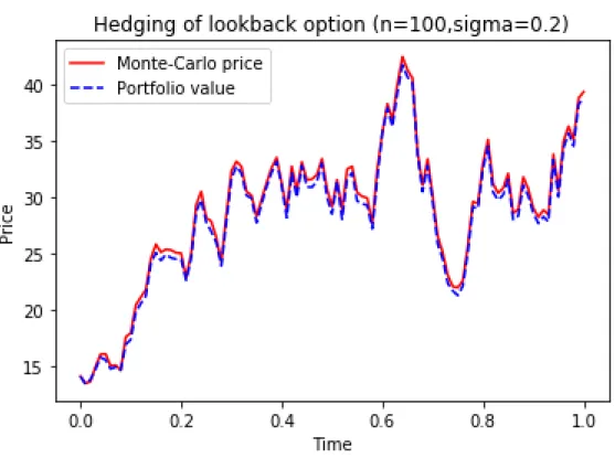 Figure 3.1: Hedging error of lookback option with n = 100