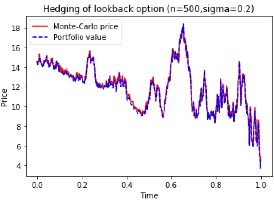 Figure 3.2: Hedging error with n = 500 and σ = 0.2