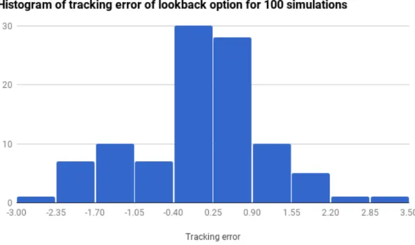Figure 3.3: Histogram of tracking error for 100 simulations