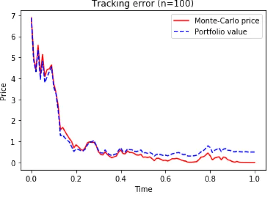 Figure 3.4: Hedging error of rainbow option with n = 100